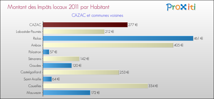 Montant des impôts locaux par Habitant pour CAZAC et les communes proches Comparaison des impôts locaux par habitant pour CAZAC et les communes voisines
