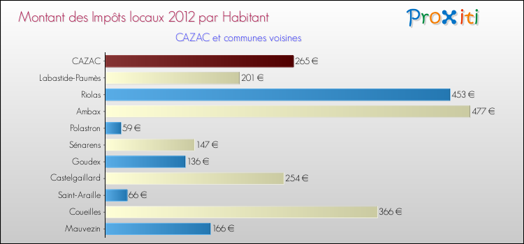 Montant des impôts locaux par Habitant pour CAZAC et les communes proches Comparaison des impôts locaux par habitant pour CAZAC et les communes voisines