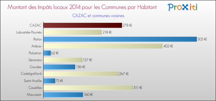Montant des impôts locaux par Habitant pour CAZAC et les communes proches en 2014 Comparaison des impôts locaux par habitant pour CAZAC et les communes voisines en 2014