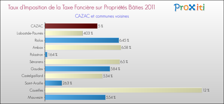 Taux d'imposition de la taxe foncière sur le bati 2011 pour CAZAC et les communes proches Comparaison des taux d'imposition de la taxe foncière sur le bati 2011 pour CAZAC et les communes voisines