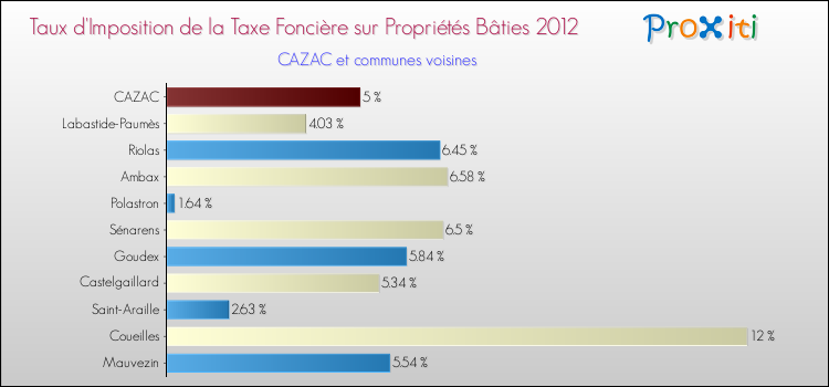 Taux d'imposition de la taxe foncière sur le bati 2012 pour CAZAC et les communes proches Comparaison des taux d'imposition de la taxe foncière sur le bati 2012 pour CAZAC et les communes voisines