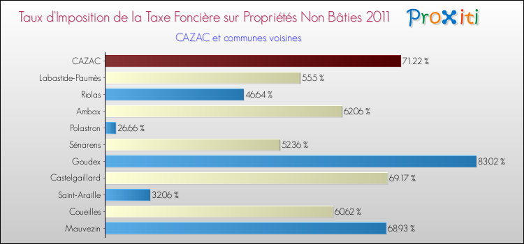 Taux d'imposition de la taxe foncière sur les immeubles et terrains non batis 2011 pour CAZAC et les communes proches Comparaison des taux d'imposition de la taxe foncière sur les immeubles et terrains non batis 2011 pour CAZAC et les communes voisines