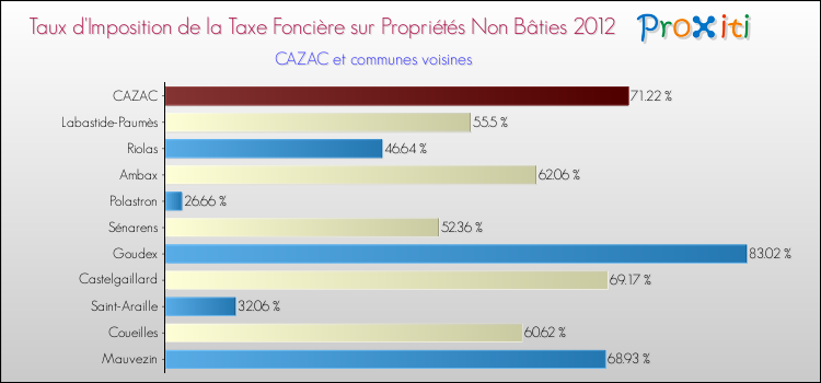 Taux d'imposition de la taxe foncière sur les immeubles et terrains non batis 2012 pour CAZAC et les communes proches Comparaison des taux d'imposition de la taxe foncière sur les immeubles et terrains non batis 2012 pour CAZAC et les communes voisines
