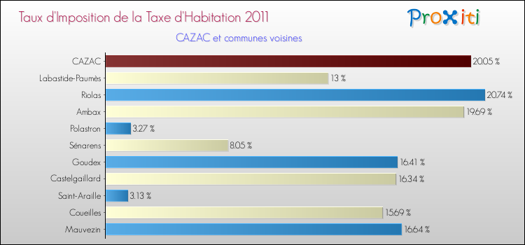 Taux d'imposition de la taxe d'habitation 2011 pour CAZAC et les communes proches Comparaison des taux d'imposition de la taxe d'habitation 2011 pour CAZAC et les communes voisines