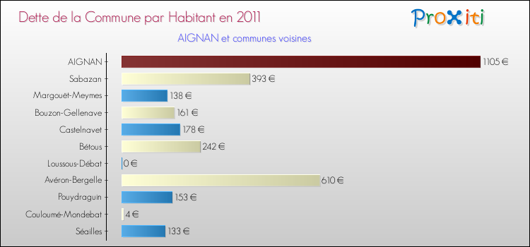 Dette par habitant de la commune en 2011 pour AIGNAN et les communes proches Comparaison de la dette par habitant de la commune en 2011 pour AIGNAN et les communes voisines