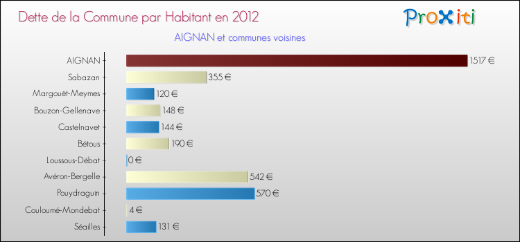 Dette par habitant de la commune en 2012 pour AIGNAN et les communes proches Comparaison de la dette par habitant de la commune en 2012 pour AIGNAN et les communes voisines