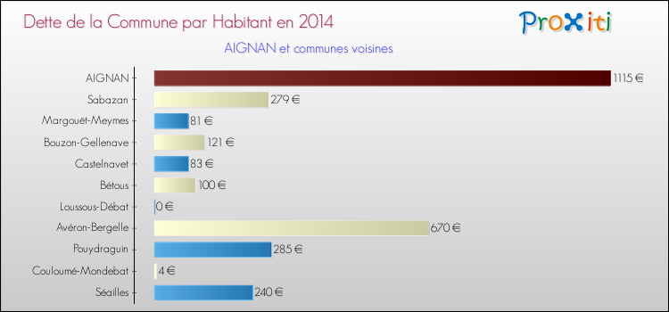 Dette par habitant de la commune en 2014 pour AIGNAN et les communes proches Comparaison de la dette par habitant de la commune en 2014 pour AIGNAN et les communes voisines