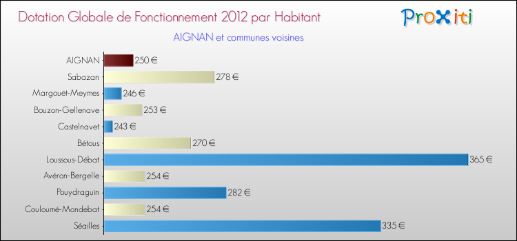 Montant des dotations globales de fonctionnement DGF par Habitant pour AIGNAN et les communes proches Comparaison des des dotations globales de fonctionnement DGF par habitant pour AIGNAN et les communes voisines