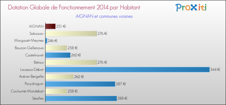 Montant des dotations globales de fonctionnement DGF par Habitant pour AIGNAN et les communes proches en 2014. Comparaison des des dotations globales de fonctionnement DGF par habitant pour AIGNAN et les communes voisines en 2014.
