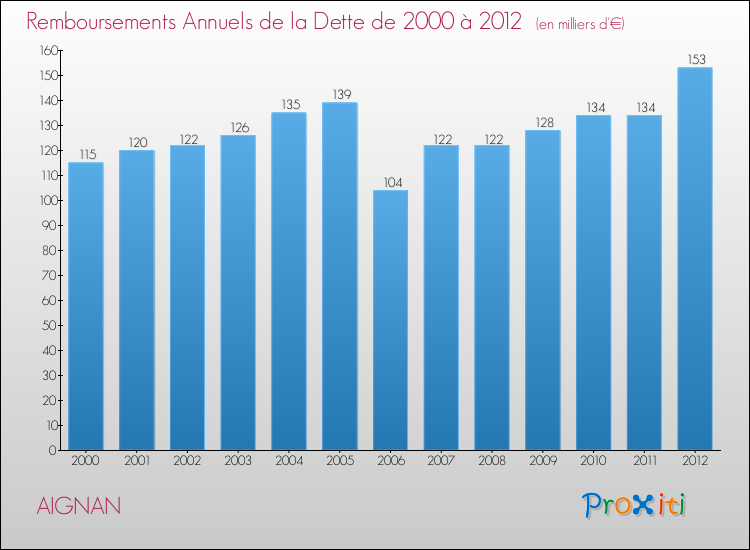 Evolution de l'annuité de la dette pour la commune de AIGNAN de 2000 à 2012 Annuités de la dette pour AIGNAN de 2000 à 2012