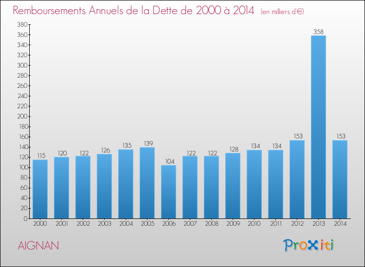 Evolution de l'annuité de la dette pour la commune de AIGNAN de 2000 à 2014 Annuités de la dette pour AIGNAN de 2000 à 2014