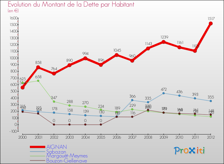 Evolution de la dette par habitant pour la commune de AIGNAN et les communes proches de 2000 à 2012 Comparaison de la dette par habitant pour AIGNAN et les communes voisines de 2000 à 2012