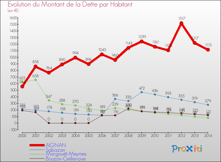 Evolution de la dette par habitant pour la commune de AIGNAN et les communes proches de 2000 à 2014 Comparaison de la dette par habitant pour AIGNAN et les communes voisines de 2000 à 2014