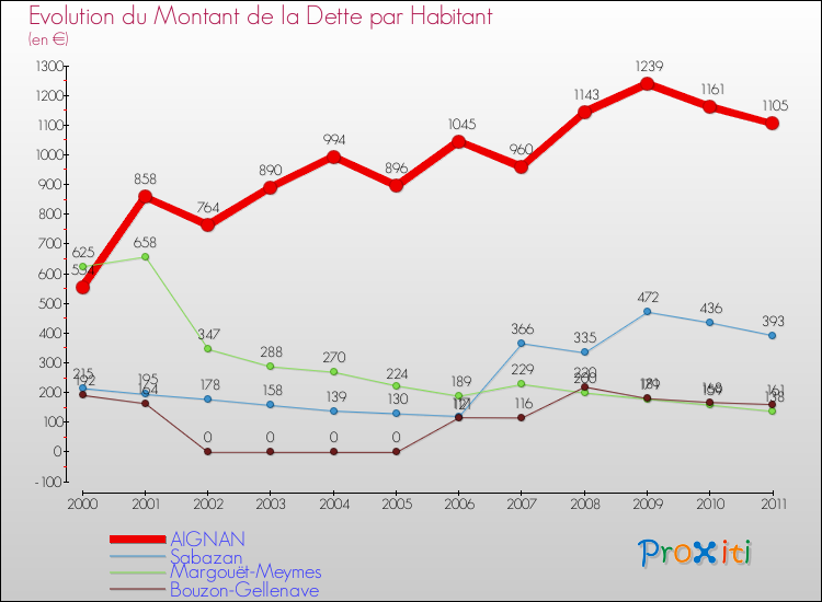 Evolution de la dette par habitant pour la commune de AIGNAN et les communes proches Comparaison de la dette par habitant pour AIGNAN et les communes voisines