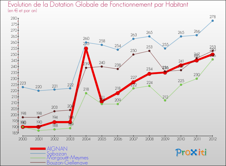 Evolution et montant de la dotation globale de fonctionnement par Habitant pour AIGNAN et les communes proches Comparaison des dotations globales de fonctionnement par habitant pour AIGNAN et les communes voisines