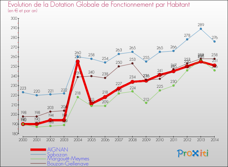 Evolution et montant de la dotation globale de fonctionnement par Habitant pour AIGNAN et les communes proches de 2000 à 2014. Comparaison des dotations globales de fonctionnement par habitant pour AIGNAN et les communes voisines de 2000 à 2014.