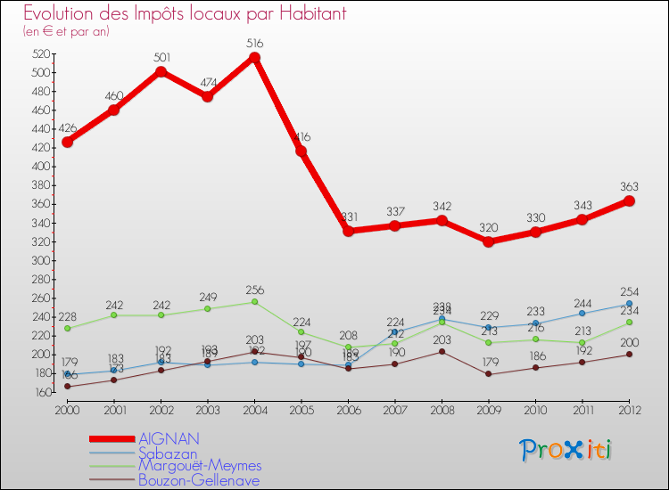 Evolution et montant des impôts locaux par Habitant pour AIGNAN et les communes proches Comparaison des impôts locaux par habitant pour AIGNAN et les communes voisines