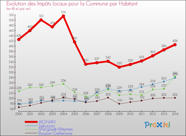 Evolution et montant des impôts locaux par Habitant pour AIGNAN et les communes proches de 2000 à 2014 Comparaison des impôts locaux par habitant pour AIGNAN et les communes voisines de 2000 à 2014