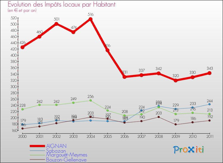 Evolution et montant des impôts locaux par Habitant pour AIGNAN et les communes proches Comparaison des impôts locaux par habitant pour AIGNAN et les communes voisines