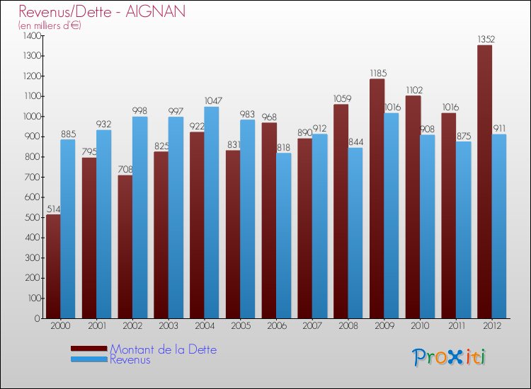 Evolution comparée de la dette et des revenus pour la commune de AIGNAN de 2000 à 2012 Comparaison de la dette et des revenus pour AIGNAN de 2000 à 2012