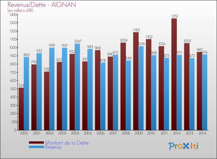 Evolution comparée de la dette et des revenus pour la commune de AIGNAN de 2000 à 2014 Comparaison de la dette et des revenus pour AIGNAN de 2000 à 2014