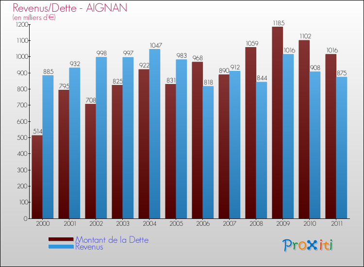 Evolution comparée de la dette et des revenus pour la commune de AIGNAN de 2000 à 2011 Comparaison de la dette et des revenus pour AIGNAN de 2000 à 2011