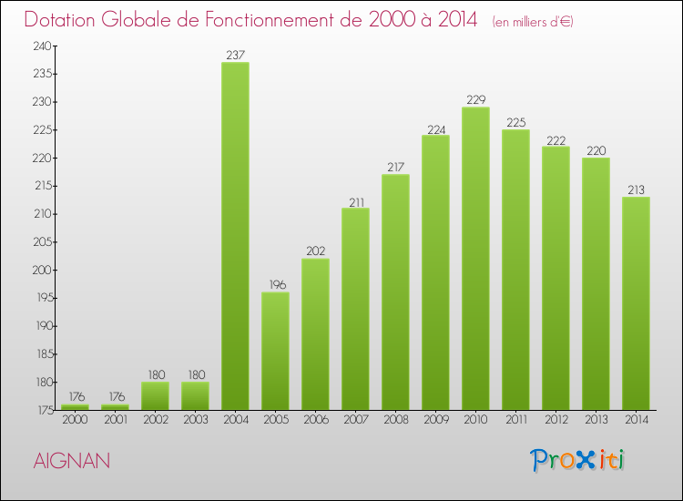 Evolution du montant de la Dotation Globale de Fonctionnement pour la commune de AIGNAN de 2000 à 2014 Evolution du montant de la Dotation Globale de Fonctionnement pour AIGNAN de 2000 à 2014