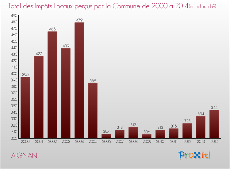 Evolution des Impôts Locaux pour la commune de AIGNAN de 2000 à 2014 Evolution des Impôts Locaux pour AIGNAN de 2000 à 2014