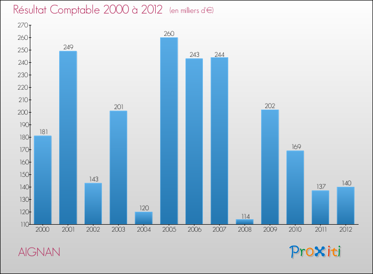 Evolution du résultat comptable pour la commune de AIGNAN de 2000 à 2012 Evolution du résultat comptable pour AIGNAN de 2000 à 2012