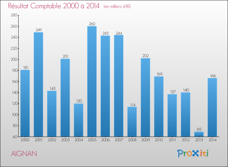 Evolution du résultat comptable pour la commune de AIGNAN de 2000 à 2014 Evolution du résultat comptable pour AIGNAN de 2000 à 2014