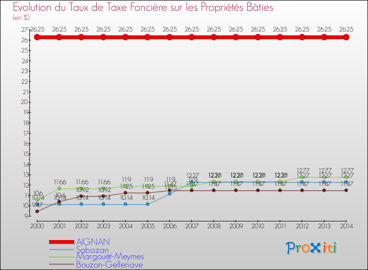 Evolution du taux de la taxe foncière sur le bati pour AIGNAN et les communes proches de 2000 à 2014 Comparaison des taux de taxe foncière sur le bati pour AIGNAN et les communes voisines de 2000 à 2014