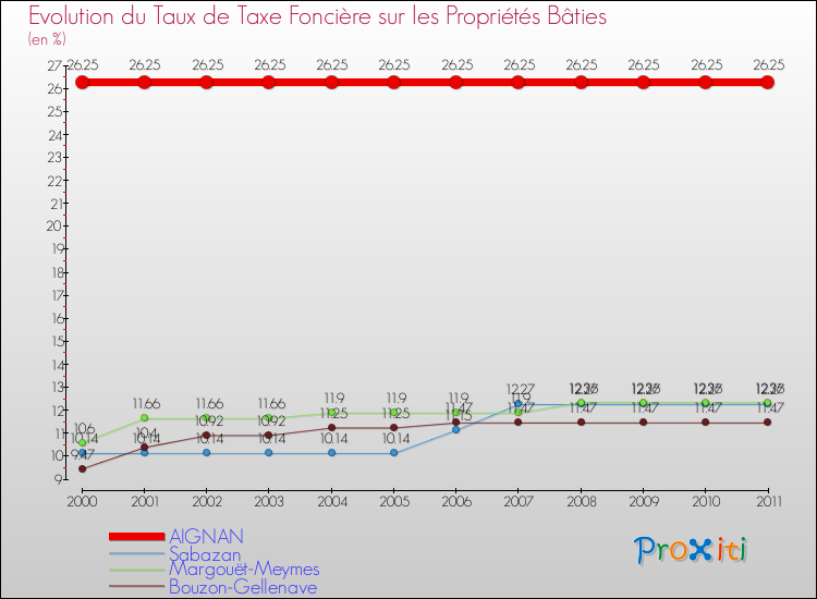 Evolution du taux de la taxe foncière sur le bati pour AIGNAN et les communes proches Comparaison des taux de taxe foncière sur le bati pour AIGNAN et les communes voisines