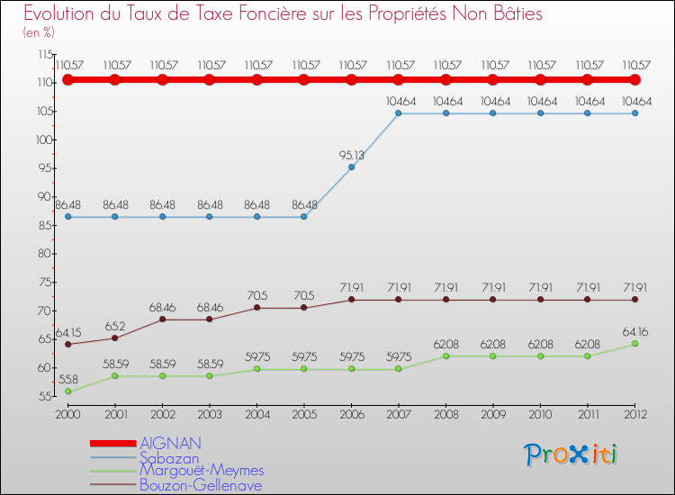 Evolution du taux de la taxe foncière sur les immeubles et terrains non batis pour AIGNAN et les communes proches de 2000 à 2012 Comparaison des taux de la taxe foncière sur les immeubles et terrains non batis pour AIGNAN et les communes voisines de 2000 à 2012