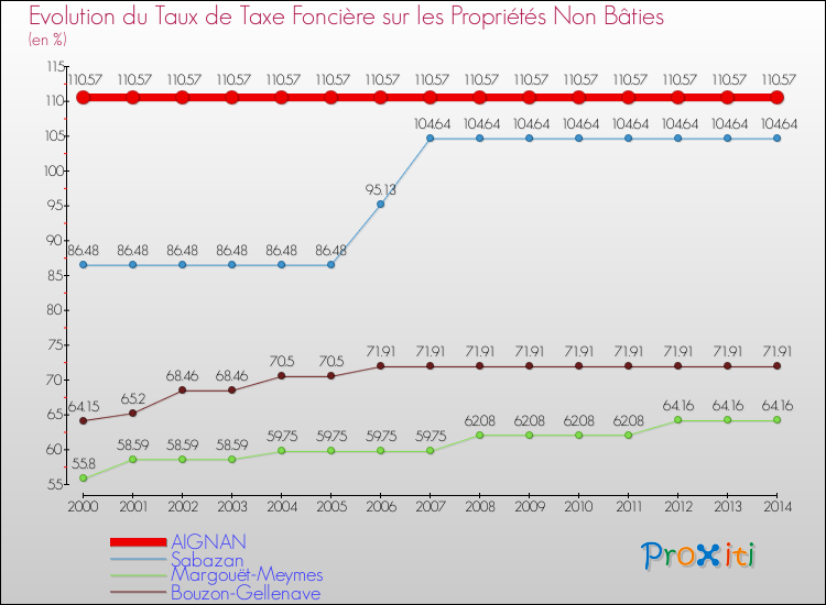 Evolution du taux de la taxe foncière sur les immeubles et terrains non batis pour AIGNAN et les communes proches de 2000 à 2014 Comparaison des taux de la taxe foncière sur les immeubles et terrains non batis pour AIGNAN et les communes voisines de 2000 à 2014