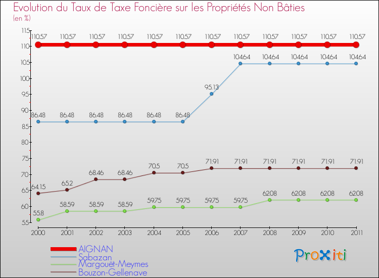 Evolution du taux de la taxe foncière sur les immeubles et terrains non batis pour AIGNAN et les communes proches Comparaison des taux de la taxe foncière sur les immeubles et terrains non batis pour AIGNAN et les communes voisines