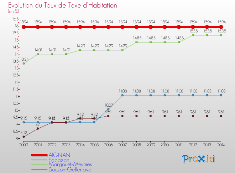 Evolution du taux de la taxe d'habitation pour AIGNAN et les communes proches de 2000 à 2014 Comparaison des taux de la taxe d'habitation pour AIGNAN et les communes voisines de 2000 à 2014