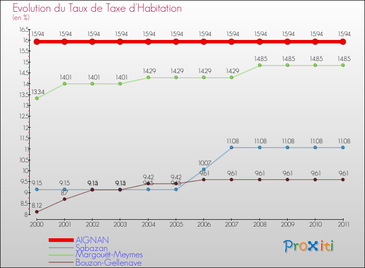 Evolution du taux de la taxe d'habitation pour AIGNAN et les communes proches Comparaison des taux de la taxe d'habitation pour AIGNAN et les communes voisines