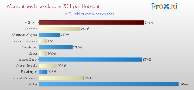 Montant des impôts locaux par Habitant pour AIGNAN et les communes proches Comparaison des impôts locaux par habitant pour AIGNAN et les communes voisines
