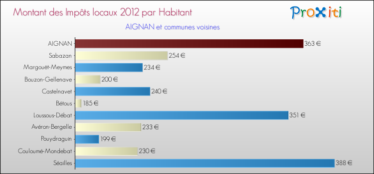 Montant des impôts locaux par Habitant pour AIGNAN et les communes proches Comparaison des impôts locaux par habitant pour AIGNAN et les communes voisines
