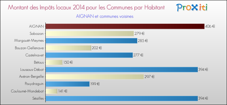 Montant des impôts locaux par Habitant pour AIGNAN et les communes proches en 2014 Comparaison des impôts locaux par habitant pour AIGNAN et les communes voisines en 2014