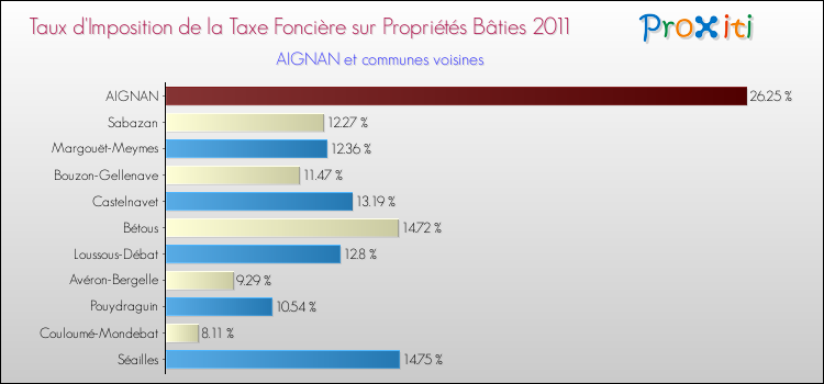 Taux d'imposition de la taxe foncière sur le bati 2011 pour AIGNAN et les communes proches Comparaison des taux d'imposition de la taxe foncière sur le bati 2011 pour AIGNAN et les communes voisines