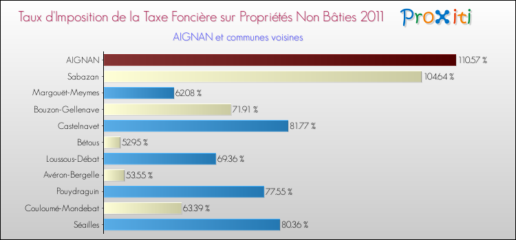 Taux d'imposition de la taxe foncière sur les immeubles et terrains non batis 2011 pour AIGNAN et les communes proches Comparaison des taux d'imposition de la taxe foncière sur les immeubles et terrains non batis 2011 pour AIGNAN et les communes voisines