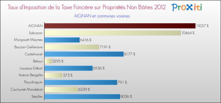 Taux d'imposition de la taxe foncière sur les immeubles et terrains non batis 2012 pour AIGNAN et les communes proches Comparaison des taux d'imposition de la taxe foncière sur les immeubles et terrains non batis 2012 pour AIGNAN et les communes voisines