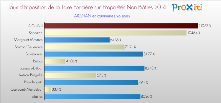 Taux d'imposition de la taxe foncière sur les immeubles et terrains non batis 2014 pour AIGNAN et les communes proches Comparaison des taux d'imposition de la taxe foncière sur les immeubles et terrains non batis 2014 pour AIGNAN et les communes voisines