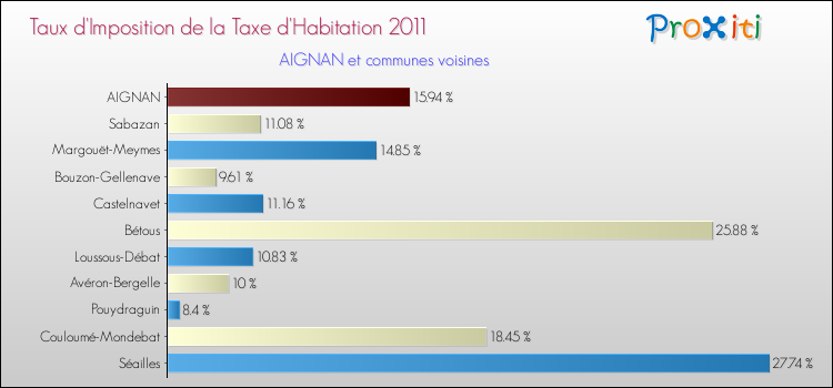 Taux d'imposition de la taxe d'habitation 2011 pour AIGNAN et les communes proches Comparaison des taux d'imposition de la taxe d'habitation 2011 pour AIGNAN et les communes voisines
