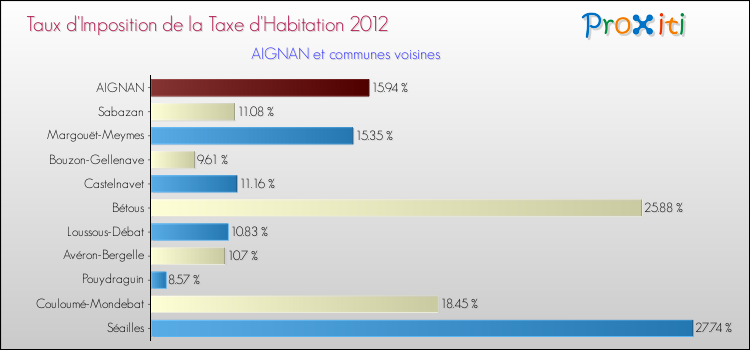 Taux d'imposition de la taxe d'habitation 2012 pour AIGNAN et les communes proches Comparaison des taux d'imposition de la taxe d'habitation 2012 pour AIGNAN et les communes voisines