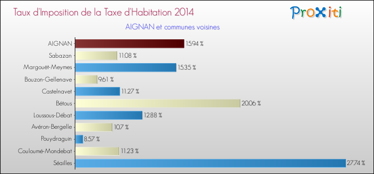 Taux d'imposition de la taxe d'habitation 2014 pour AIGNAN et les communes proches Comparaison des taux d'imposition de la taxe d'habitation 2014 pour AIGNAN et les communes voisines