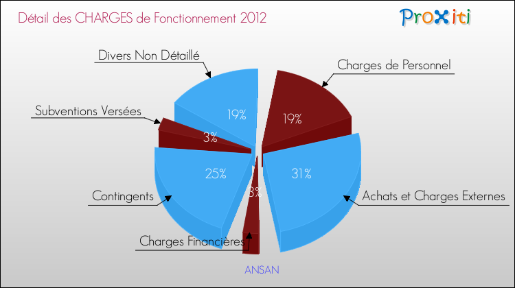 Décomposition des Charges de Fonctionnement 2012 de la commune de ANSAN Charges de Fonctionnement 2012 pour la commune de ANSAN