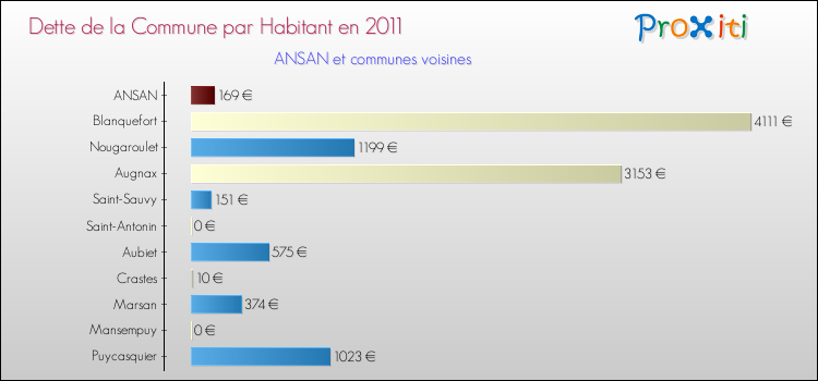 Dette par habitant de la commune en 2011 pour ANSAN et les communes proches Comparaison de la dette par habitant de la commune en 2011 pour ANSAN et les communes voisines