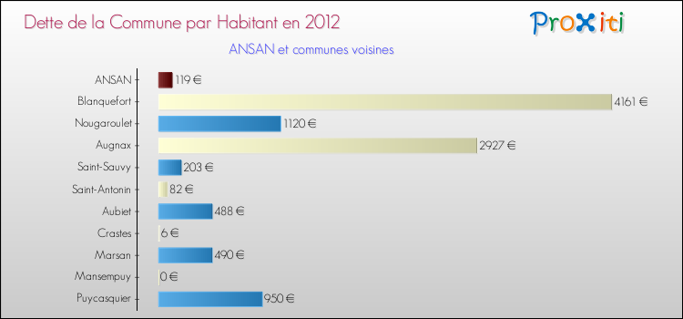 Dette par habitant de la commune en 2012 pour ANSAN et les communes proches Comparaison de la dette par habitant de la commune en 2012 pour ANSAN et les communes voisines